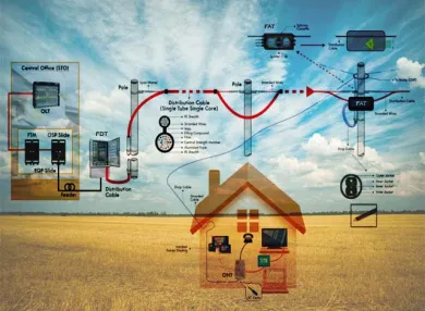 FTTH Fiber To The Home